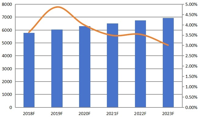 歐洲密封鉛酸(SLA)電池收入(百萬(wàn)美元)和增長(zhǎng)率(2012-2017) 歐洲密封鉛酸(SLA)電池收入(百萬(wàn)美元)和增長(zhǎng)率(2012-2017)