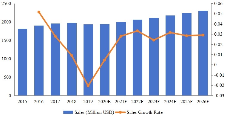 美國(guó)腳手架收入(2016-2027年)和(百萬(wàn)美元) 美國(guó)腳手架收入(2016-2027年)和(百萬(wàn)美元)