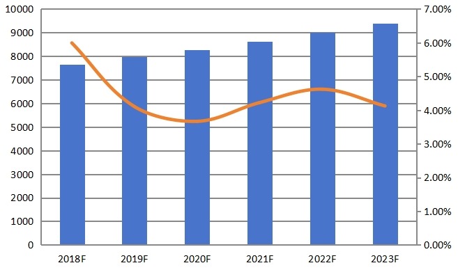 北美密封鉛酸(SLA)電池收入(百萬(wàn)美元)和增長(zhǎng)率(2012-2017) 北美密封鉛酸(SLA)電池收入(百萬(wàn)美元)和增長(zhǎng)率(2012-2017)