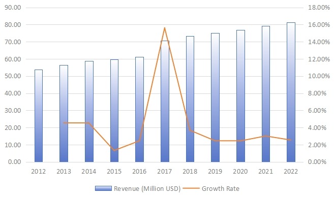 歐洲旋轉(zhuǎn)U盤收入(百萬美元)和增長率(2012-2022) 歐洲旋轉(zhuǎn)U盤收入(百萬美元)和增長率(2012-2022)
