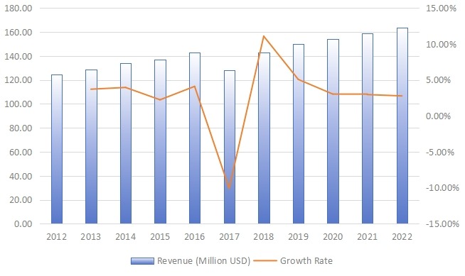 美國旋轉(zhuǎn)U盤收入(百萬美元)和增長率(2012-2022) 美國旋轉(zhuǎn)U盤收入(百萬美元)和增長率(2012-2022)