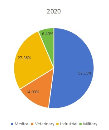 2020年不同應(yīng)用領(lǐng)域消費市場份額(%) 2020年不同應(yīng)用領(lǐng)域消費市場份額(%)