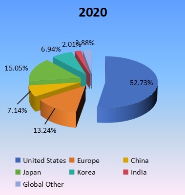 2020年生產(chǎn)方面的區(qū)域市場份額 2020年生產(chǎn)方面的區(qū)域市場份額