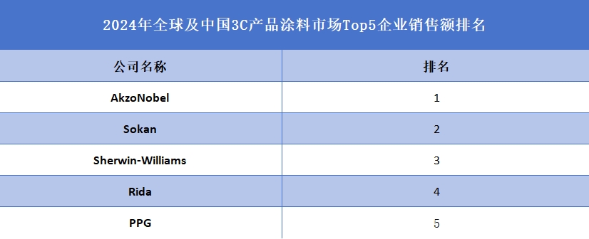 全球及中國(guó)3C產(chǎn)品涂料市場(chǎng)Top5企業(yè)營(yíng)收排名