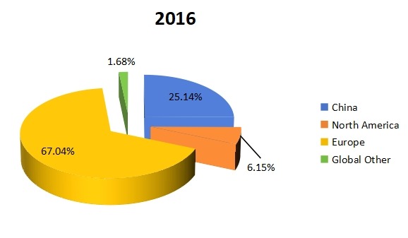 2016年全球豌豆蛋白產(chǎn)能市場份額(%)(按地區(qū)) 2016年全球豌豆蛋白產(chǎn)能市場份額(%)(按地區(qū))