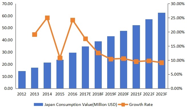 日本豌豆蛋白收入(百萬美元)和增長率(2012-2023) 日本豌豆蛋白收入(百萬美元)和增長率(2012-2023)