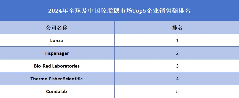 全球瓊脂糖行業(yè)排行榜