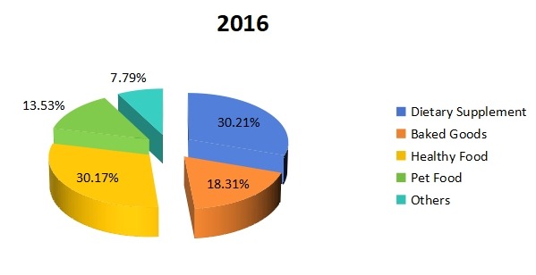 2016年全球豌豆蛋白消費(KMT)市場份額(%)(按應(yīng)用) 2016年全球豌豆蛋白消費(KMT)市場份額(%)(按應(yīng)用)