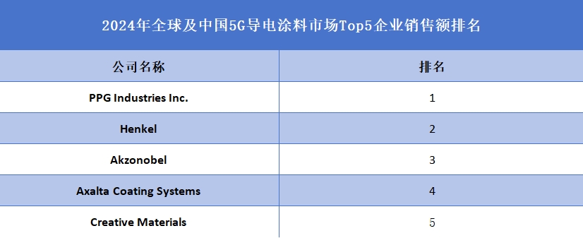 全球及中國(guó)5G導(dǎo)電涂料市場(chǎng)Top5企業(yè)營(yíng)收排名