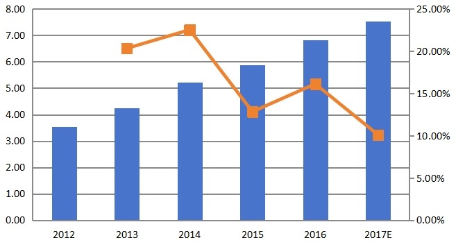 日本豌豆蛋白消費量和增長率(%)(2012-2017) 日本豌豆蛋白消費量和增長率(%)(2012-2017)