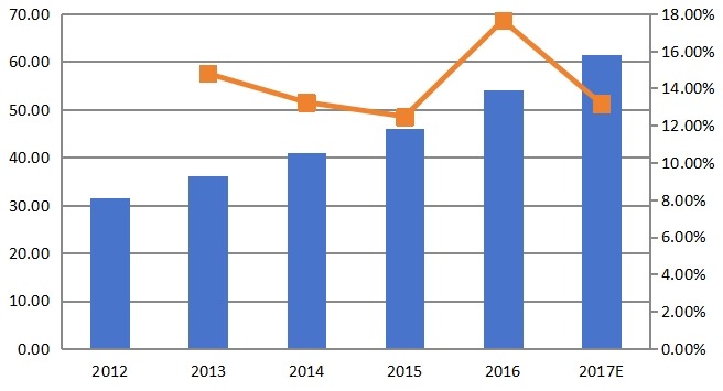 北美豌豆蛋白消費量和增長率(%)(2012-2017) 北美豌豆蛋白消費量和增長率(%)(2012-2017)