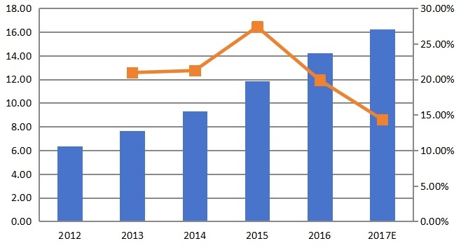 中國豌豆蛋白消費量及增長率(%)(2012-2017) 中國豌豆蛋白消費量及增長率(%)(2012-2017)