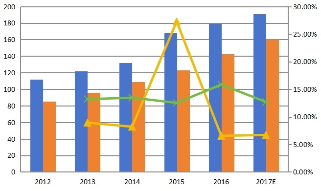 全球豌豆蛋白產(chǎn)能、產(chǎn)量(KMT)和增長率(2012-2017) 全球豌豆蛋白產(chǎn)能、產(chǎn)量(KMT)和增長率(2012-2017)