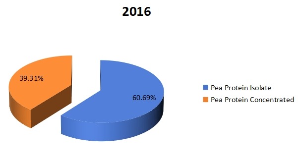 2016年按類型劃分的全球豌豆蛋白生產(chǎn)市場份額(%) 2016年按類型劃分的全球豌豆蛋白生產(chǎn)市場份額(%)