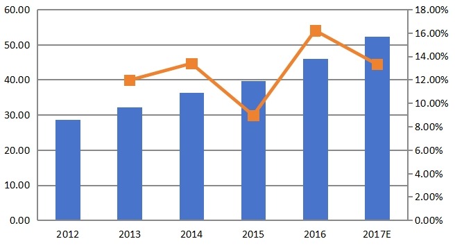 歐洲豌豆蛋白消費量和增長率(%)(2012-2017) 歐洲豌豆蛋白消費量和增長率(%)(2012-2017)