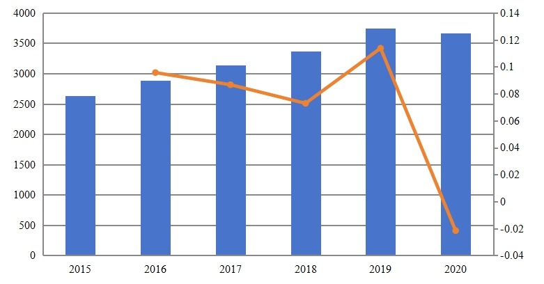 歐洲游泳裝備銷售額(百萬美元)和增長率(2015-2020) 歐洲游泳裝備銷售額(百萬美元)和增長率(2015-2020)