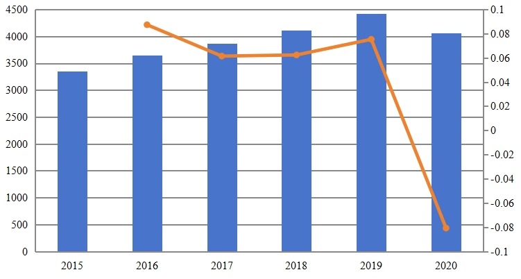 美國游泳裝備銷售額(百萬美元)和增長率(2015-2020) 美國游泳裝備銷售額(百萬美元)和增長率(2015-2020)
