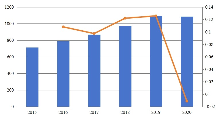 印度游泳裝備銷售額(百萬美元)和增長率(2015-2020) 印度游泳裝備銷售額(百萬美元)和增長率(2015-2020)