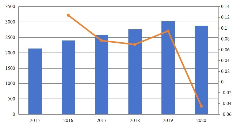2015-2020年中國游泳裝備銷售額(百萬美元)及增長率 2015-2020年中國游泳裝備銷售額(百萬美元)及增長率