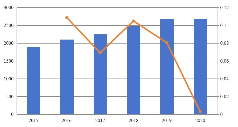 日本游泳裝備銷售額(百萬美元)和增長率(2015-2020) 日本游泳裝備銷售額(百萬美元)和增長率(2015-2020)