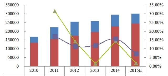 2010-2015E年全球1,2,4-三甲基苯產(chǎn)能(MT)、產(chǎn)量(MT)和增長率 2010-2015E年全球1,2,4-三甲基苯產(chǎn)能(MT)、產(chǎn)量(MT)和增長率