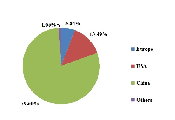 2014年按地區(qū)劃分的1,2,4-三甲苯全球生產市場份額 2014年按地區(qū)劃分的1,2,4-三甲苯全球生產市場份額