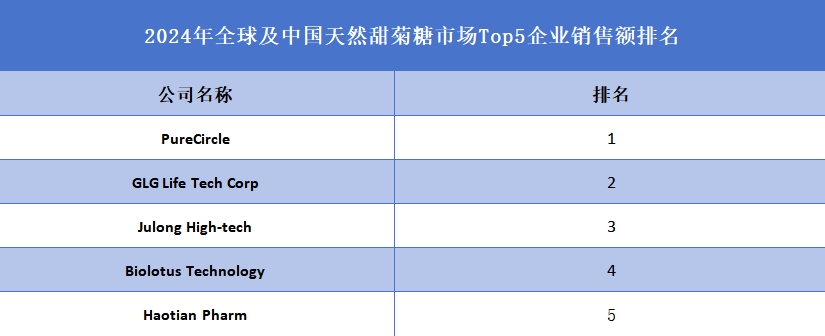 全球及中國(guó)天然甜菊糖市場(chǎng)Top5企業(yè)營(yíng)收排名