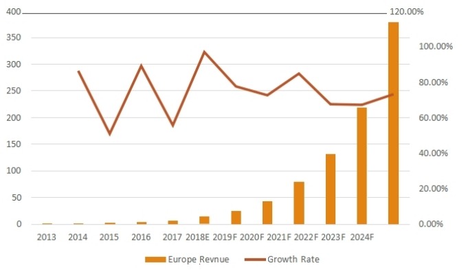 歐洲相變存儲(chǔ)器收入（百萬美元）和增長率（2013-2024）