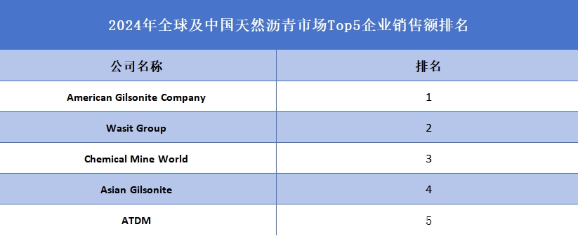 全球及中國(guó)天然瀝青市場(chǎng)Top5企業(yè)營(yíng)收排名
