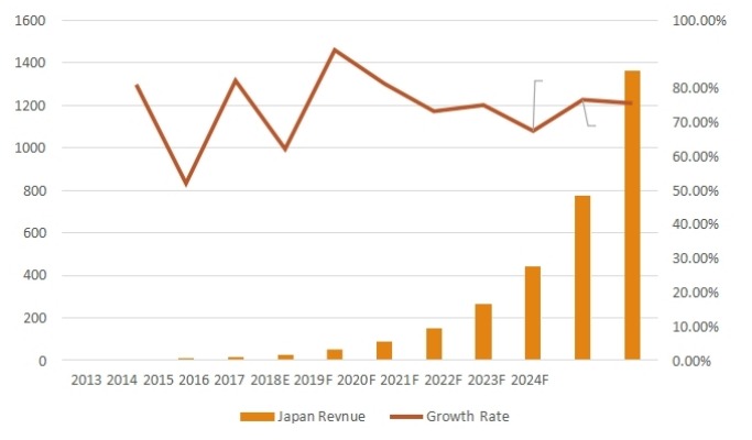 日本相變存儲(chǔ)器收入（百萬美元）和增長率（2013-2024）