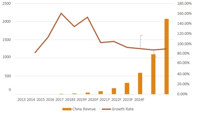 中國相變存儲(chǔ)器收入（百萬美元）和增長率（2013-2024）