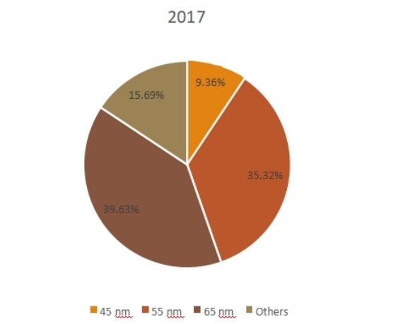 2017年按類型劃分的全球相變存儲器銷售市場份額（%）