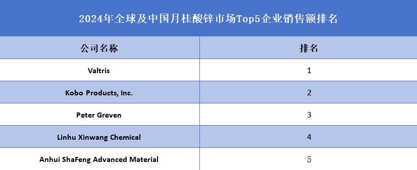 全球月桂酸鋅行業(yè)排行榜