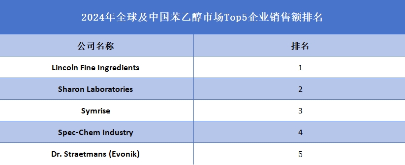  全球及中國(guó)苯乙醇市場(chǎng)Top5企業(yè)營(yíng)收排名