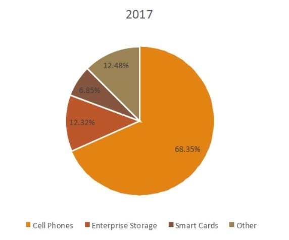 2017年按應(yīng)用劃分的相變存儲器全球銷售市場份額（%）