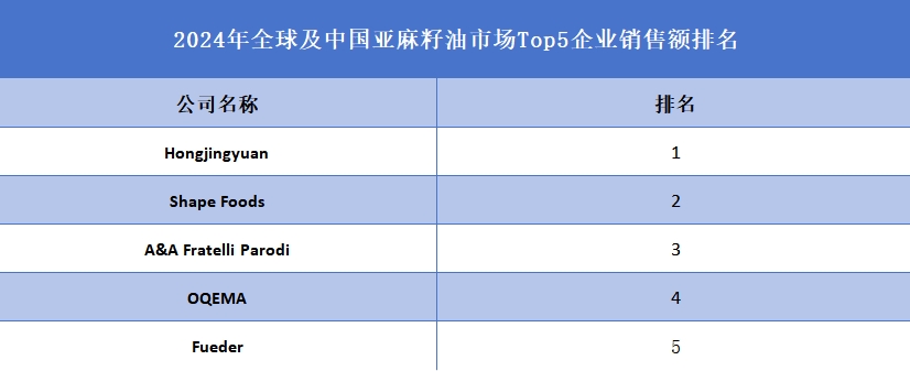 全球及中國(guó)亞麻籽油市場(chǎng)Top5企業(yè)營(yíng)收排名