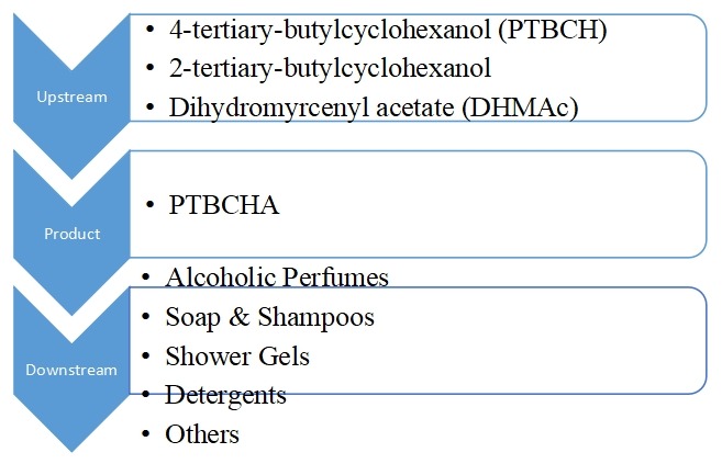 PTBCHA(對(duì)叔丁基環(huán)己基乙酸酯)產(chǎn)業(yè)鏈結(jié)構(gòu) PTBCHA(對(duì)叔丁基環(huán)己基乙酸酯)產(chǎn)業(yè)鏈結(jié)構(gòu)