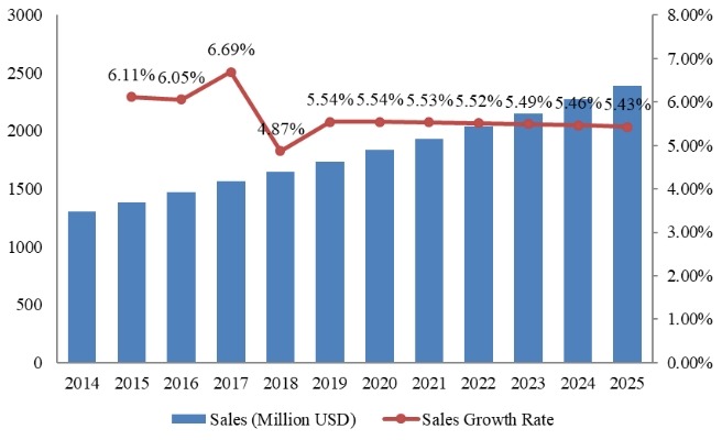 2014-2025年全球項目管理軟件市場規(guī)模(百萬美元) 2014-2025年全球項目管理軟件市場規(guī)模(百萬美元)
