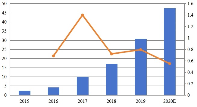 2015-2020年中國人工智能藥物研發(fā)市場(chǎng)規(guī)模(百萬美元) 2015-2020年中國人工智能藥物研發(fā)市場(chǎng)規(guī)模(百萬美元)