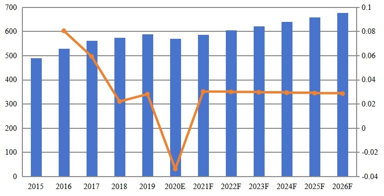 歐洲物業(yè)管理軟件收入(百萬美元)和增長率(2015-2026) 歐洲物業(yè)管理軟件收入(百萬美元)和增長率(2015-2026)