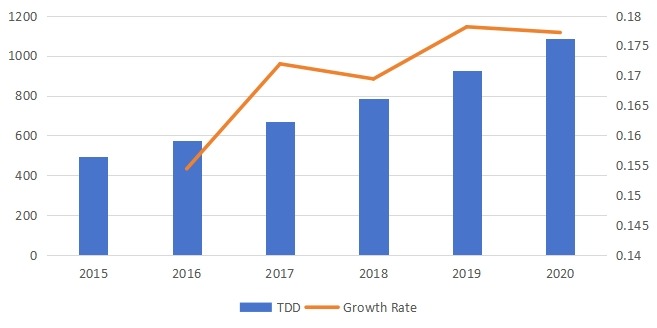 銷售收入(百萬美元)和增長率(2015-2020年) 銷售收入(百萬美元)和增長率(2015-2020年)