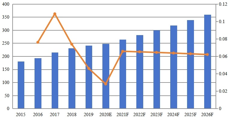 中國物業(yè)管理軟件收入(百萬美元)及增長率(2015-2026) 中國物業(yè)管理軟件收入(百萬美元)及增長率(2015-2026)