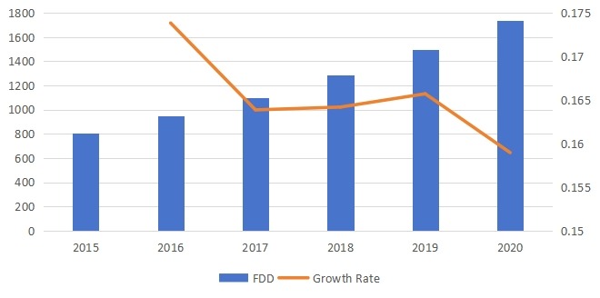 銷售收入(百萬美元)和增長率(2015-2020年) 銷售收入(百萬美元)和增長率(2015-2020年)