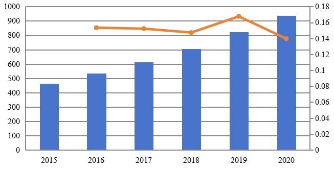 2015-2020年北美專用LTE市場規(guī)模(百萬美元) 2015-2020年北美專用LTE市場規(guī)模(百萬美元)