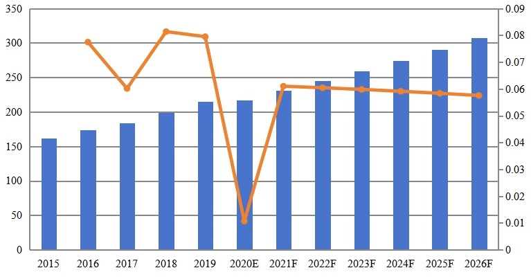日本物業(yè)管理軟件收入(百萬美元)和增長率(2015-2026) 日本物業(yè)管理軟件收入(百萬美元)和增長率(2015-2026)