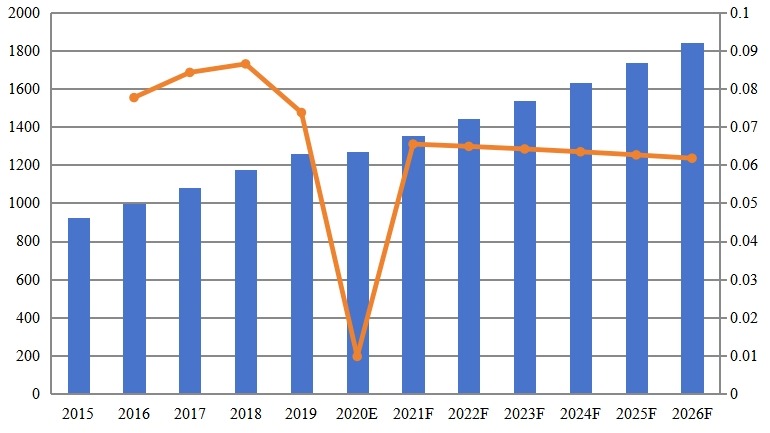 北美物業(yè)管理軟件收入(百萬美元)和增長率(2015-2026) 北美物業(yè)管理軟件收入(百萬美元)和增長率(2015-2026)