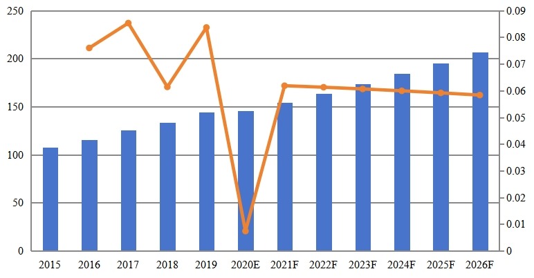 印度物業(yè)管理軟件收入(百萬美元)和增長率(2015-2026) 印度物業(yè)管理軟件收入(百萬美元)和增長率(2015-2026)