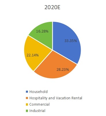 2020年不同應(yīng)用領(lǐng)域收入市場份額（%）