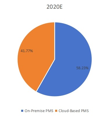 按類型劃分的全球物業(yè)管理軟件收入市場份額（%）