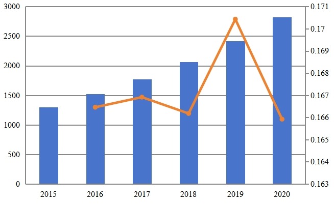 全球?qū)Ｓ肔TE銷售收入（百萬美元）和增長(zhǎng)率（2015-2020）